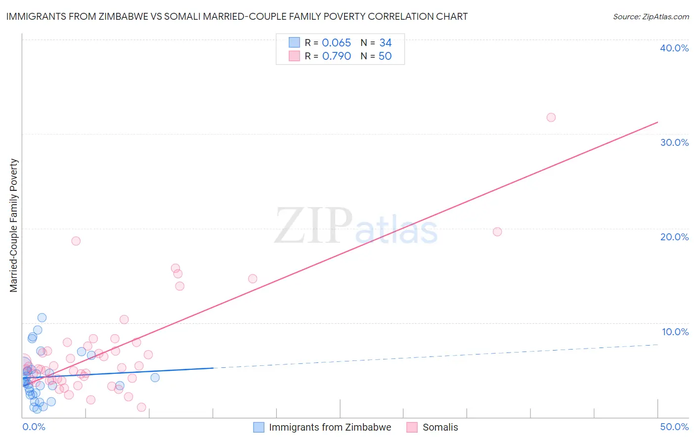 Immigrants from Zimbabwe vs Somali Married-Couple Family Poverty