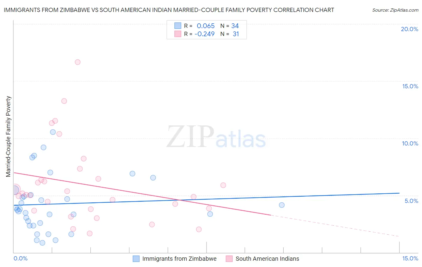 Immigrants from Zimbabwe vs South American Indian Married-Couple Family Poverty