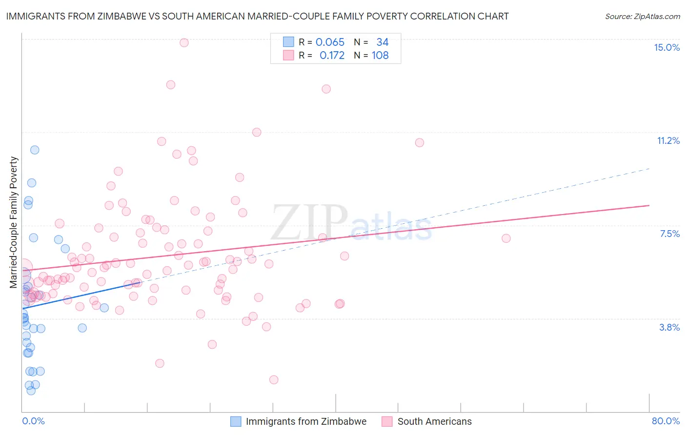 Immigrants from Zimbabwe vs South American Married-Couple Family Poverty