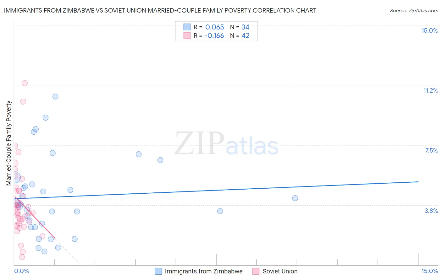 Immigrants from Zimbabwe vs Soviet Union Married-Couple Family Poverty