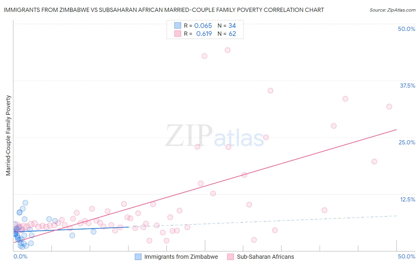 Immigrants from Zimbabwe vs Subsaharan African Married-Couple Family Poverty