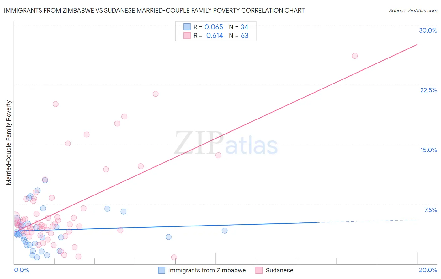 Immigrants from Zimbabwe vs Sudanese Married-Couple Family Poverty