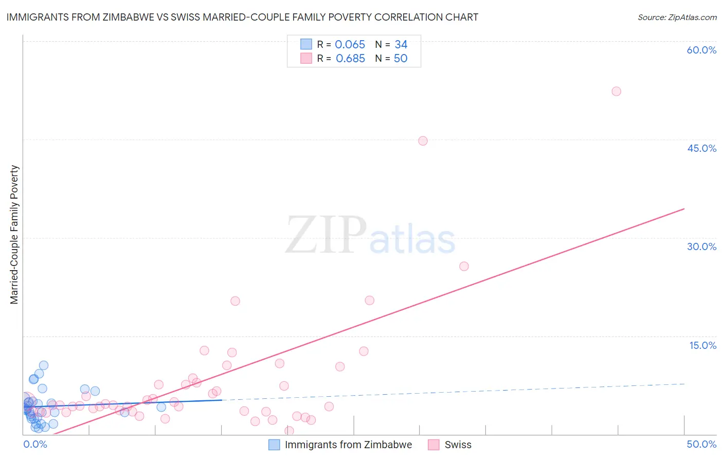 Immigrants from Zimbabwe vs Swiss Married-Couple Family Poverty