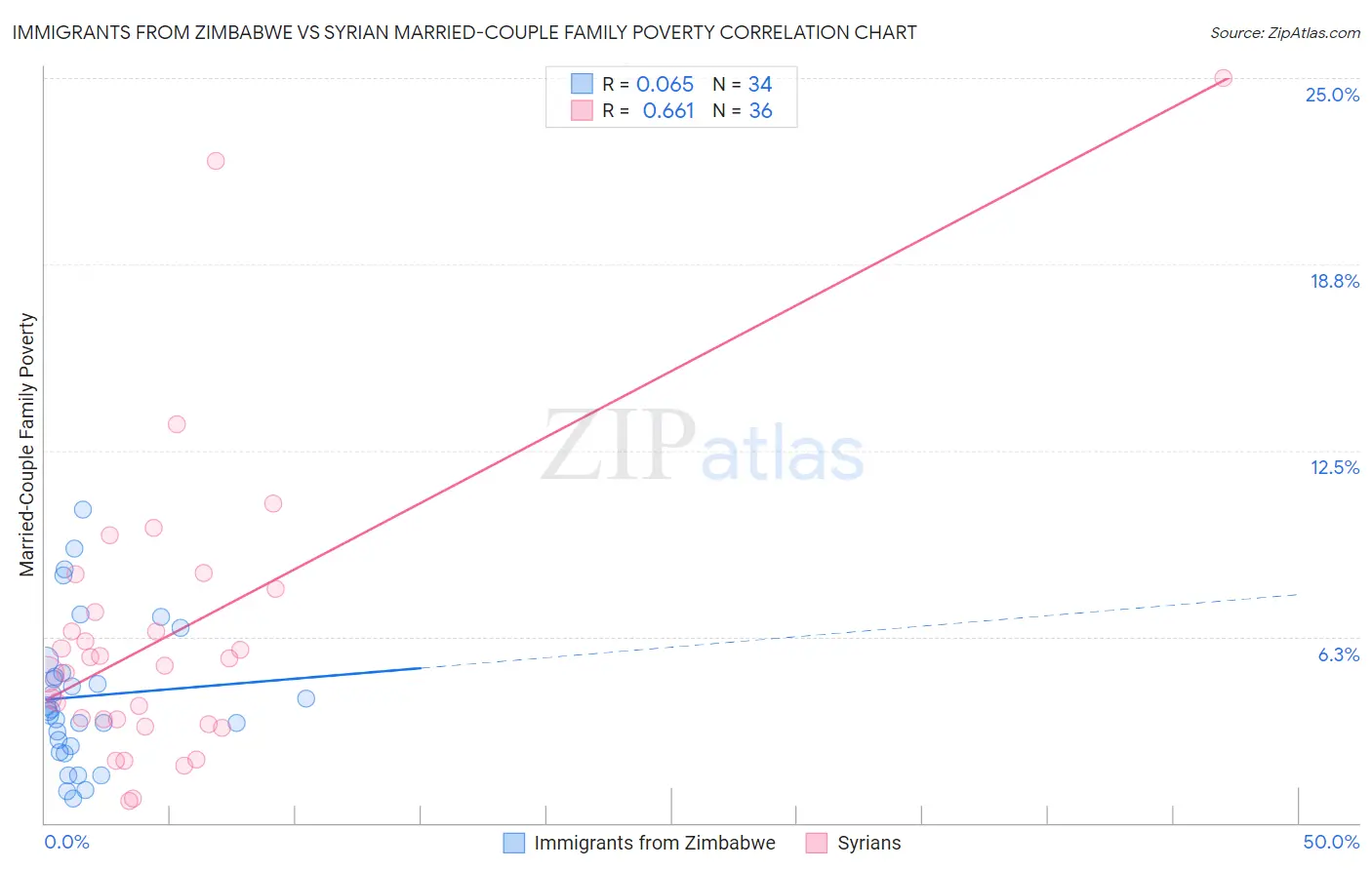 Immigrants from Zimbabwe vs Syrian Married-Couple Family Poverty
