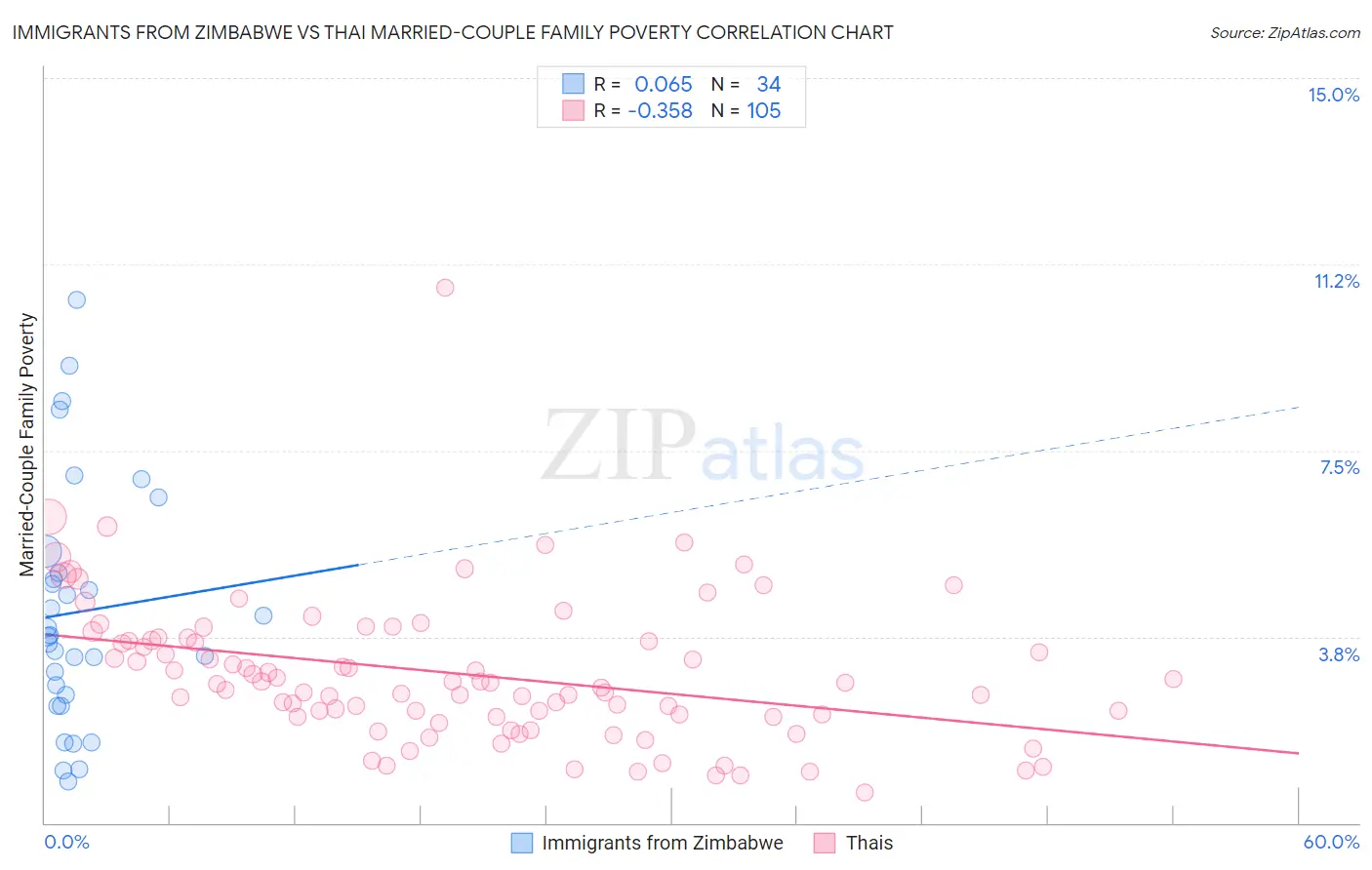 Immigrants from Zimbabwe vs Thai Married-Couple Family Poverty