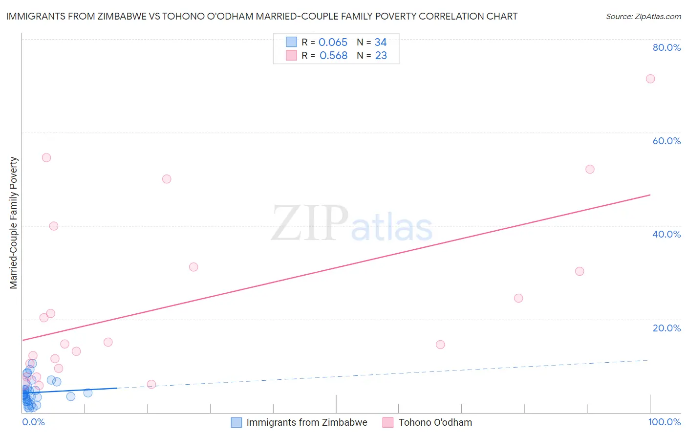 Immigrants from Zimbabwe vs Tohono O'odham Married-Couple Family Poverty