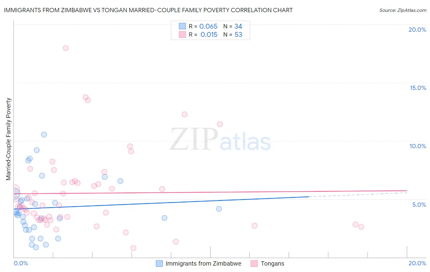 Immigrants from Zimbabwe vs Tongan Married-Couple Family Poverty