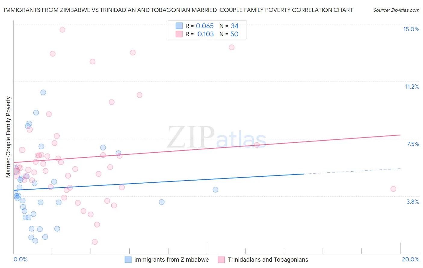 Immigrants from Zimbabwe vs Trinidadian and Tobagonian Married-Couple Family Poverty