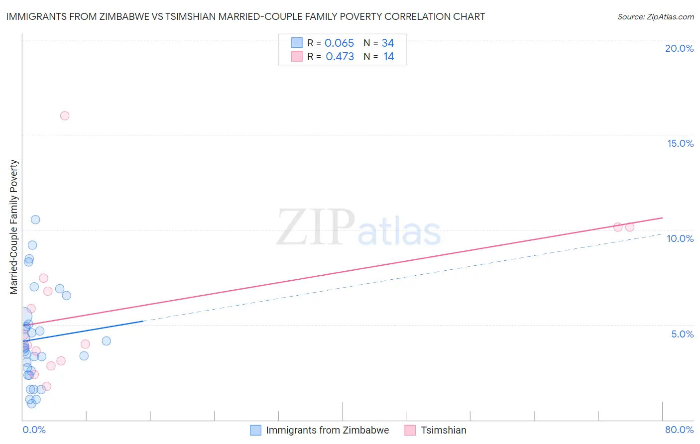 Immigrants from Zimbabwe vs Tsimshian Married-Couple Family Poverty