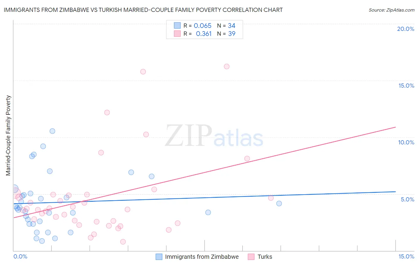 Immigrants from Zimbabwe vs Turkish Married-Couple Family Poverty
