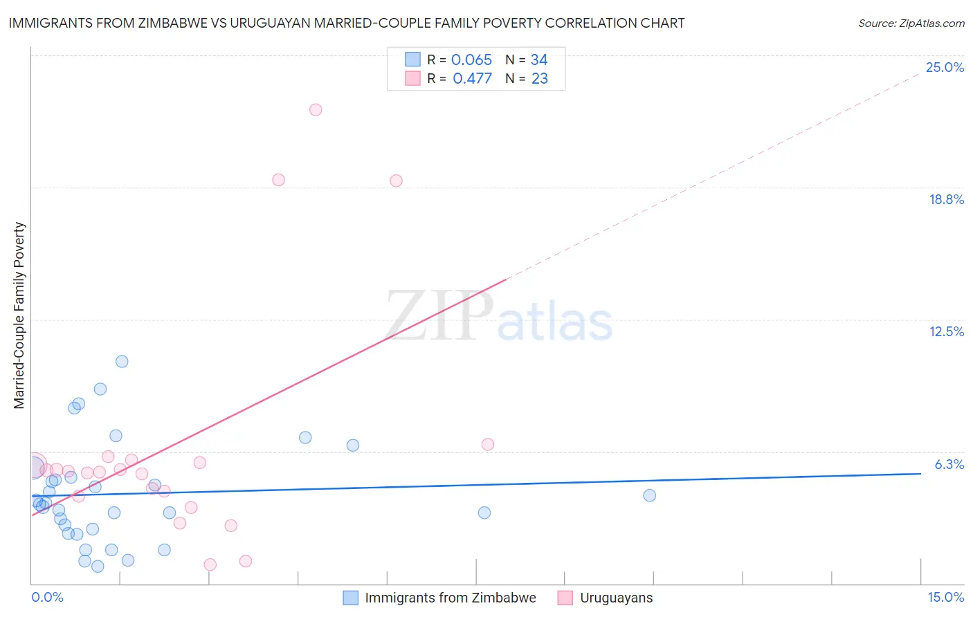 Immigrants from Zimbabwe vs Uruguayan Married-Couple Family Poverty