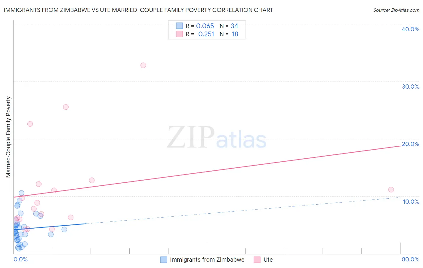 Immigrants from Zimbabwe vs Ute Married-Couple Family Poverty