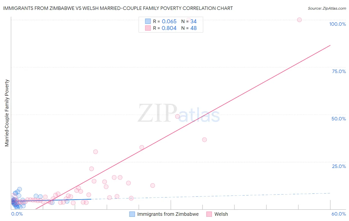 Immigrants from Zimbabwe vs Welsh Married-Couple Family Poverty