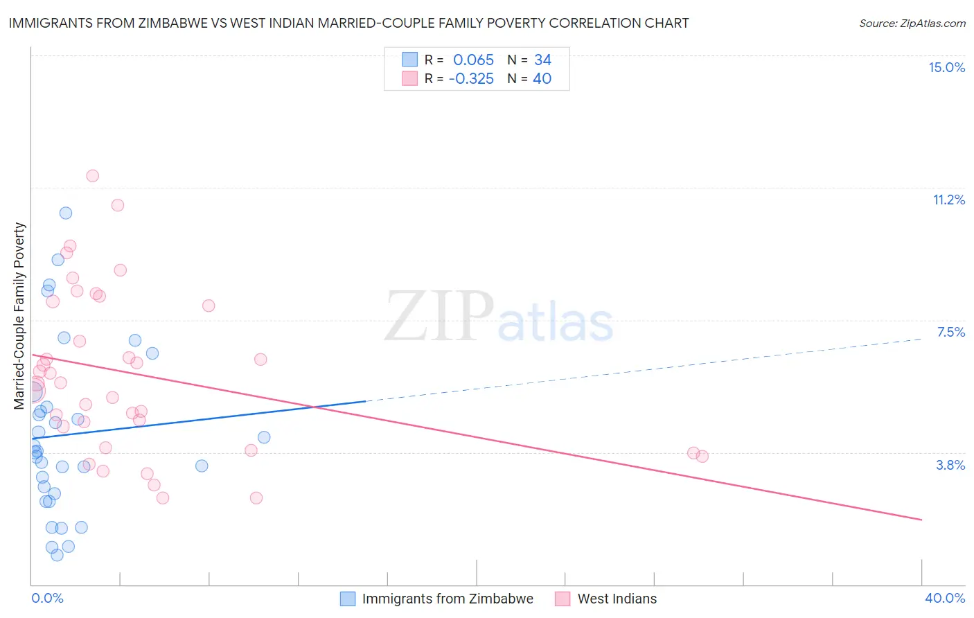 Immigrants from Zimbabwe vs West Indian Married-Couple Family Poverty