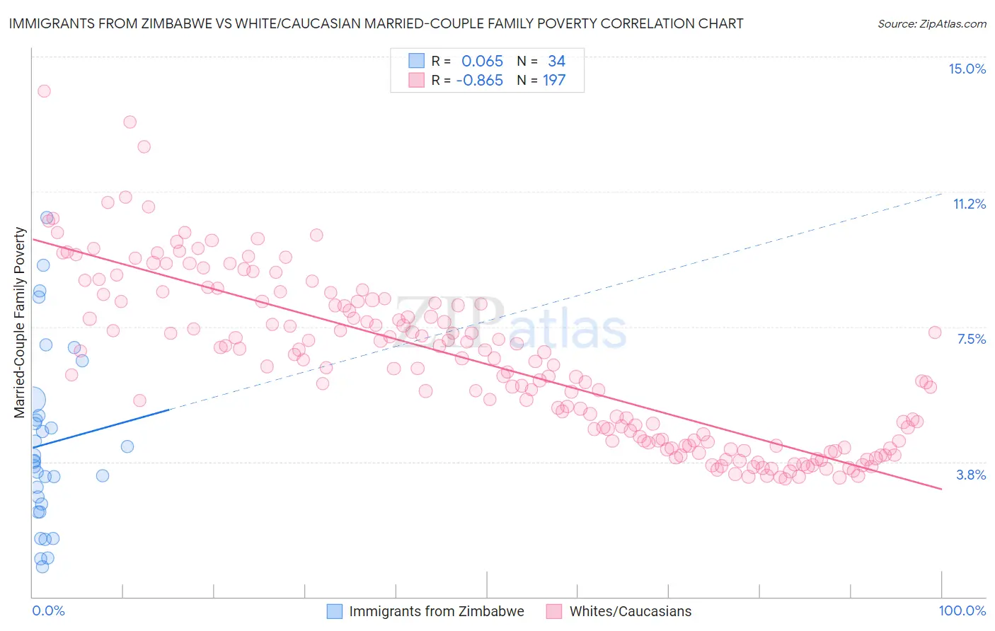 Immigrants from Zimbabwe vs White/Caucasian Married-Couple Family Poverty