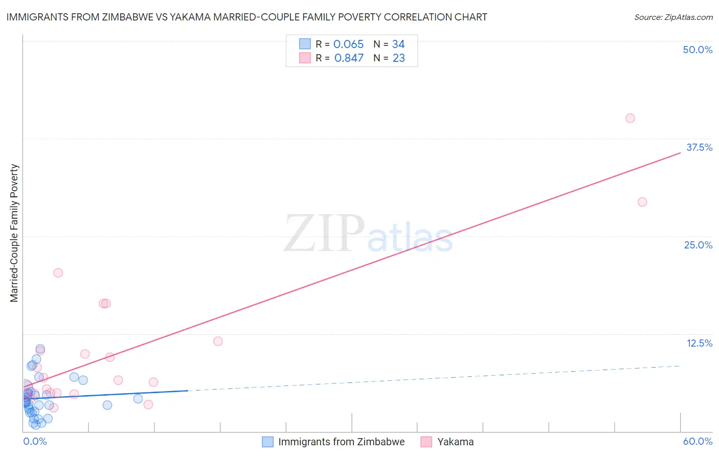 Immigrants from Zimbabwe vs Yakama Married-Couple Family Poverty