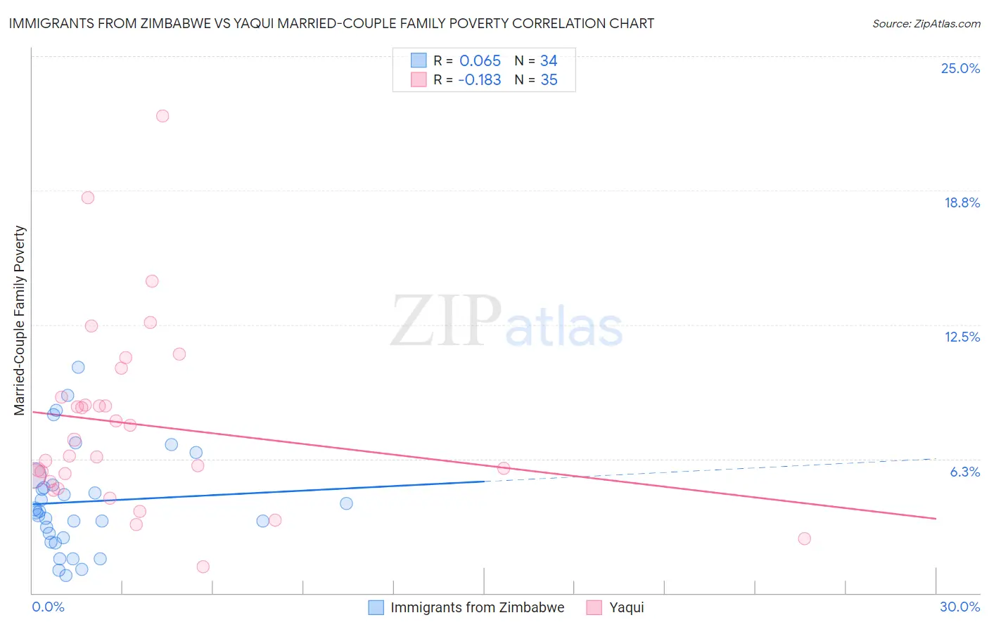 Immigrants from Zimbabwe vs Yaqui Married-Couple Family Poverty