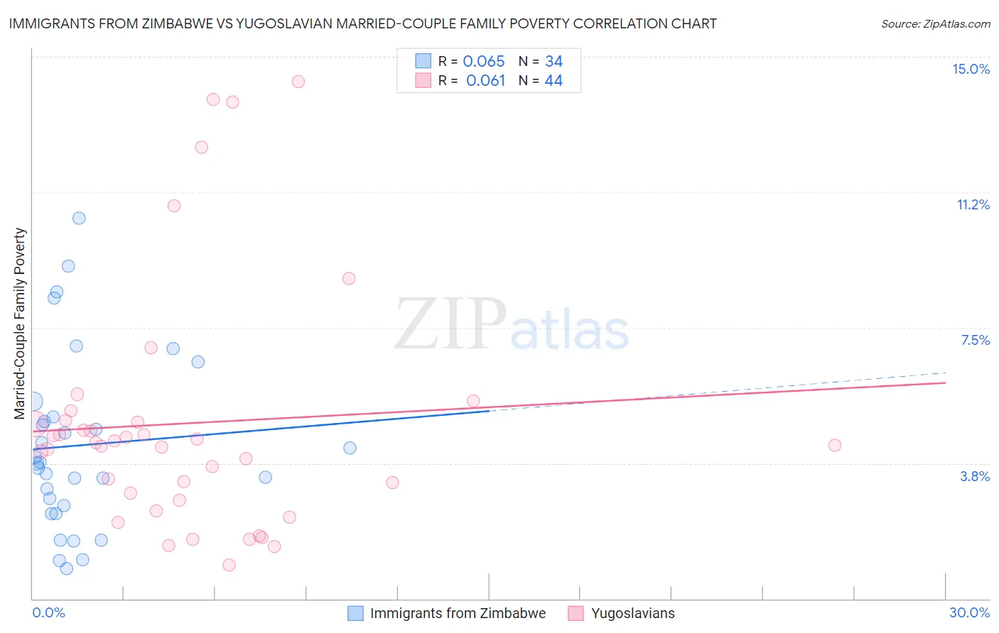 Immigrants from Zimbabwe vs Yugoslavian Married-Couple Family Poverty