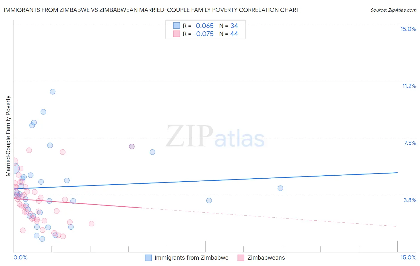 Immigrants from Zimbabwe vs Zimbabwean Married-Couple Family Poverty