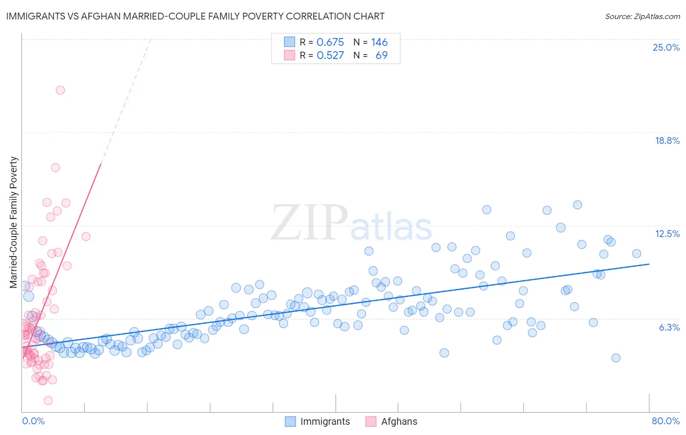 Immigrants vs Afghan Married-Couple Family Poverty