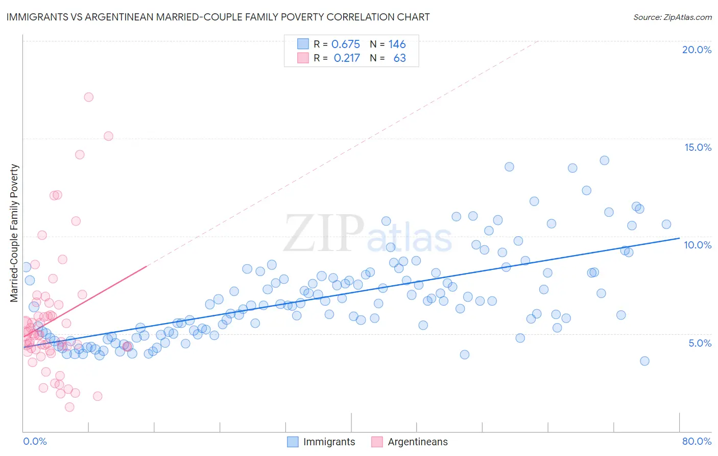 Immigrants vs Argentinean Married-Couple Family Poverty