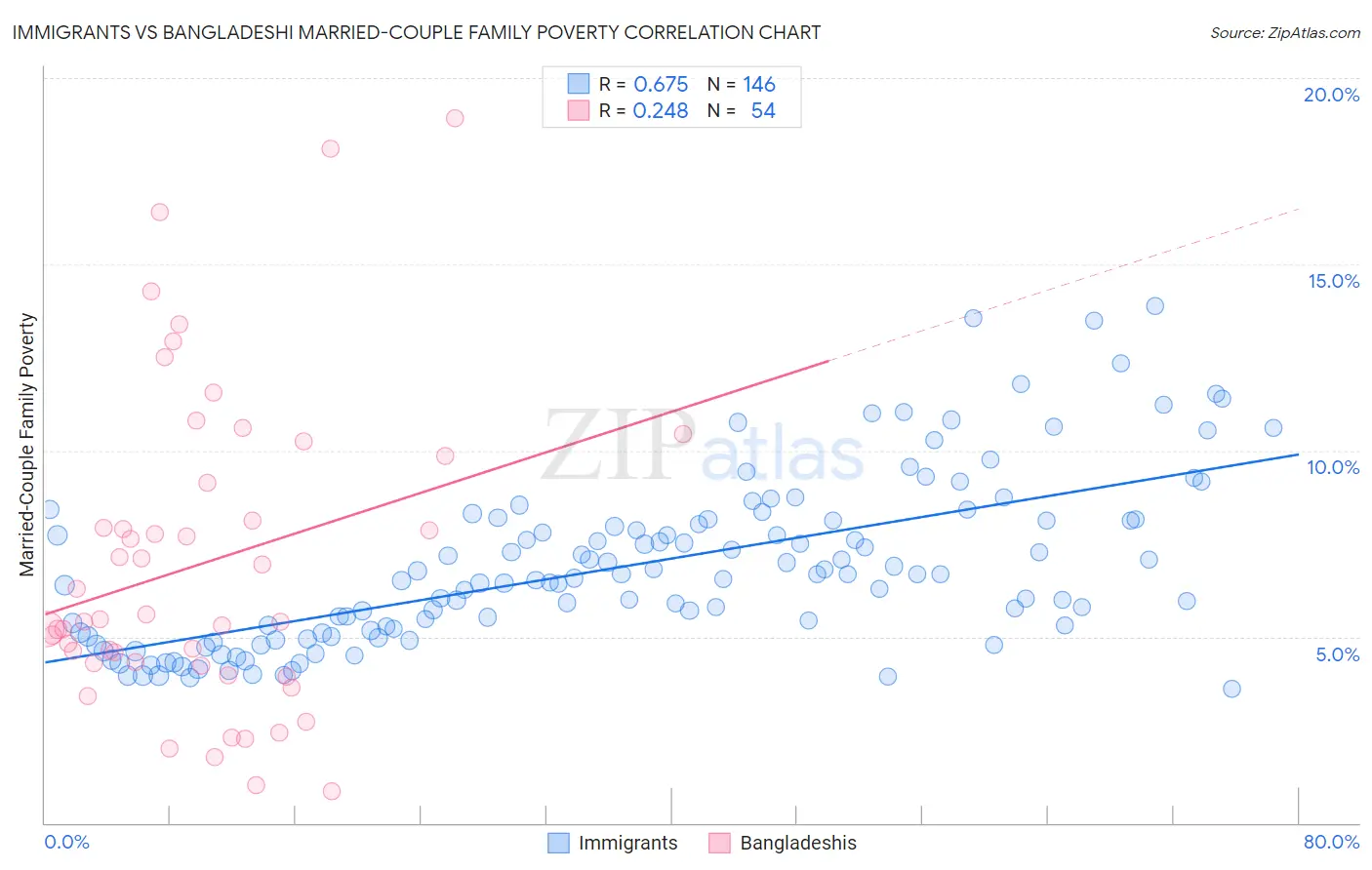 Immigrants vs Bangladeshi Married-Couple Family Poverty