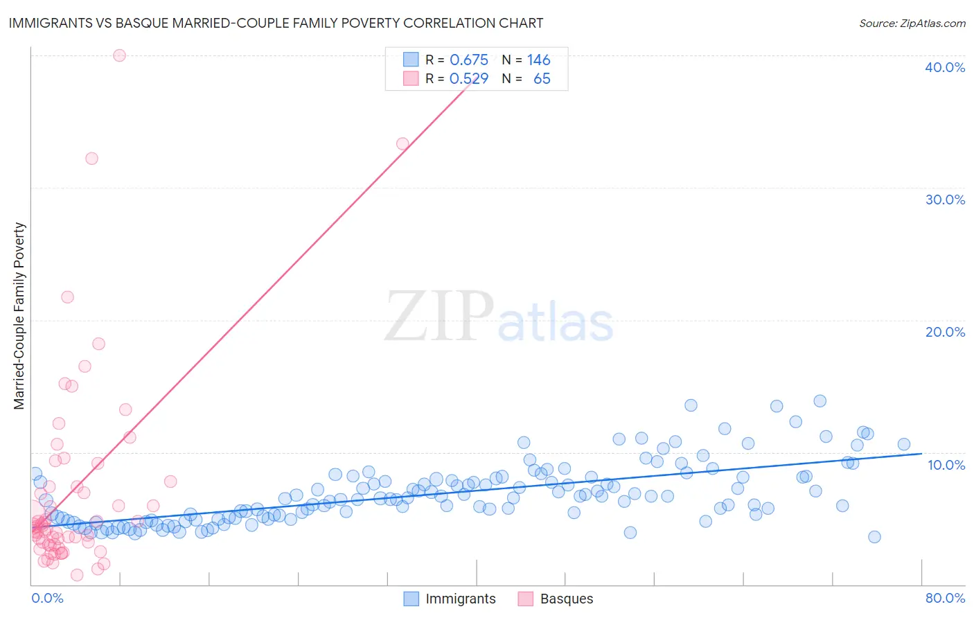 Immigrants vs Basque Married-Couple Family Poverty