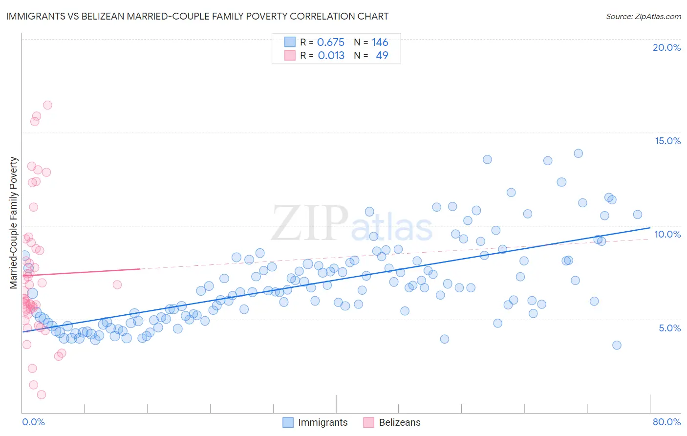 Immigrants vs Belizean Married-Couple Family Poverty