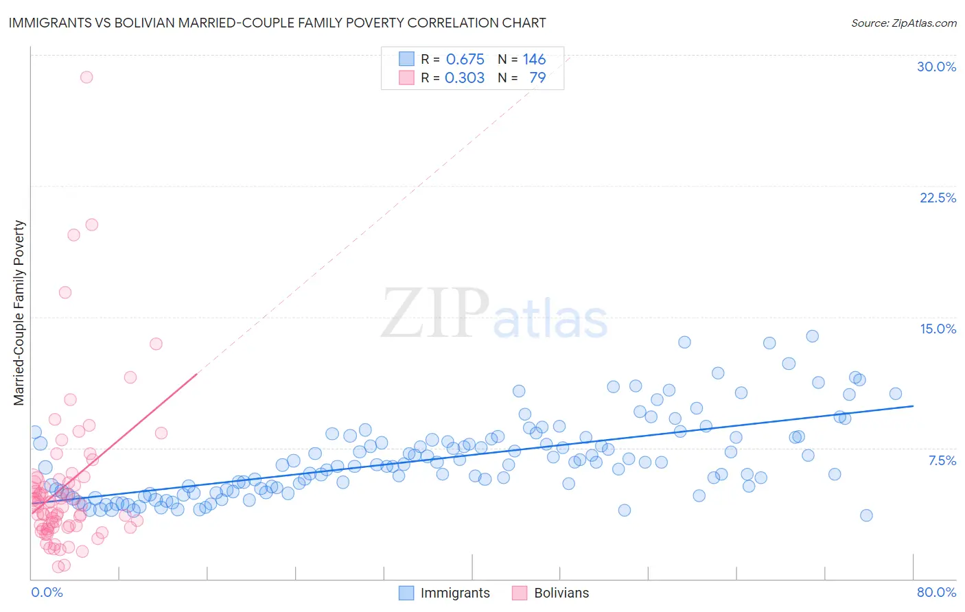 Immigrants vs Bolivian Married-Couple Family Poverty
