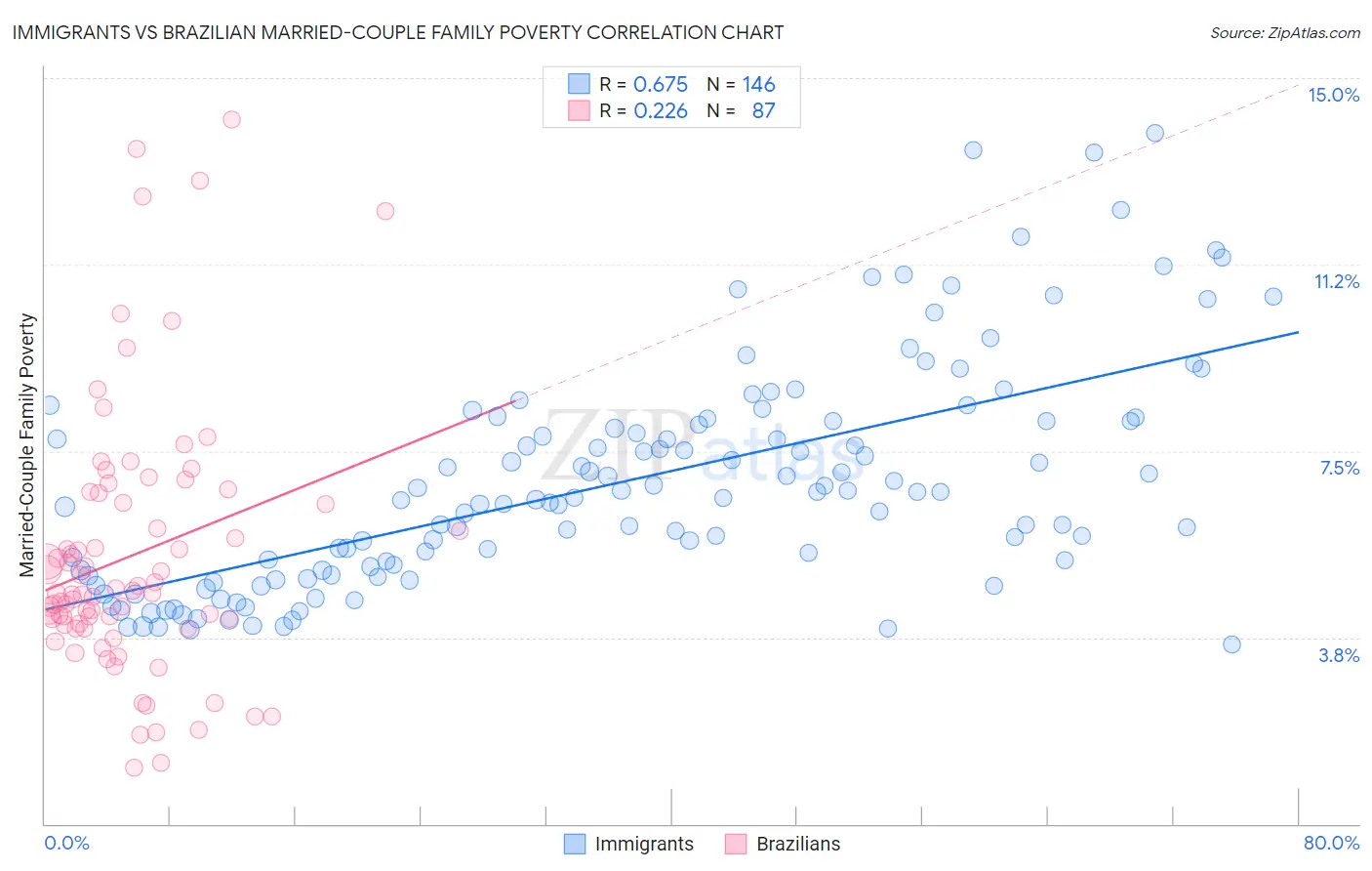 Immigrants vs Brazilian Married-Couple Family Poverty