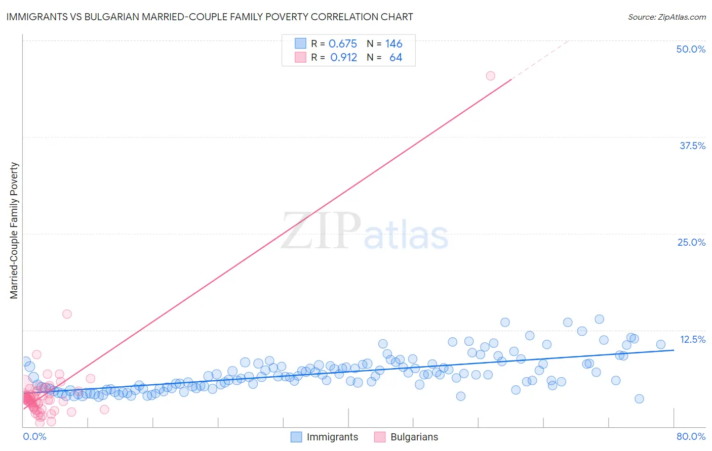 Immigrants vs Bulgarian Married-Couple Family Poverty