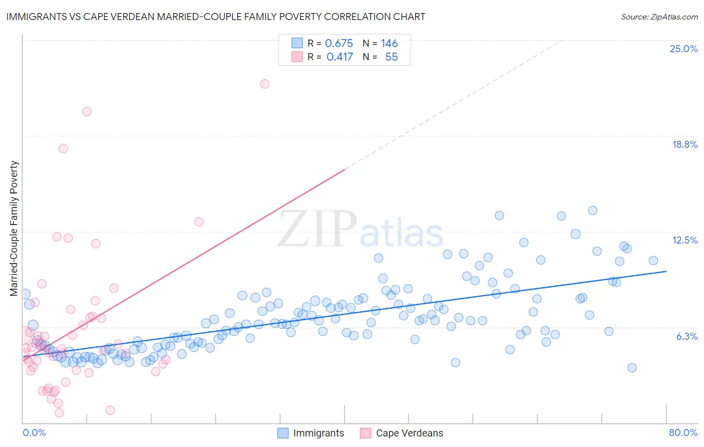 Immigrants vs Cape Verdean Married-Couple Family Poverty