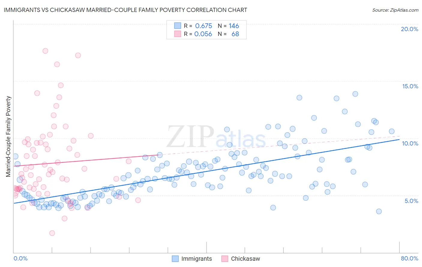 Immigrants vs Chickasaw Married-Couple Family Poverty