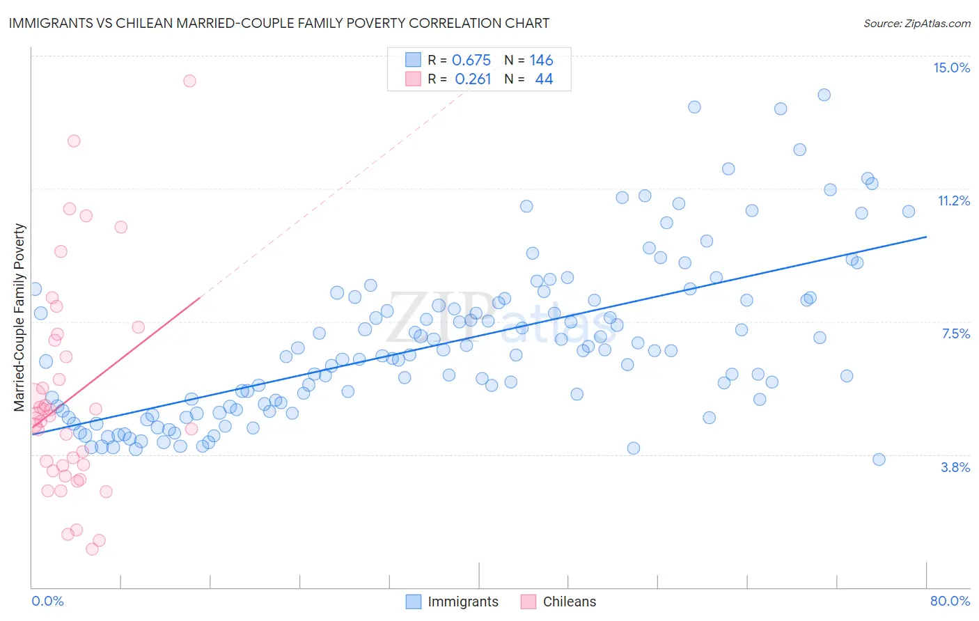 Immigrants vs Chilean Married-Couple Family Poverty