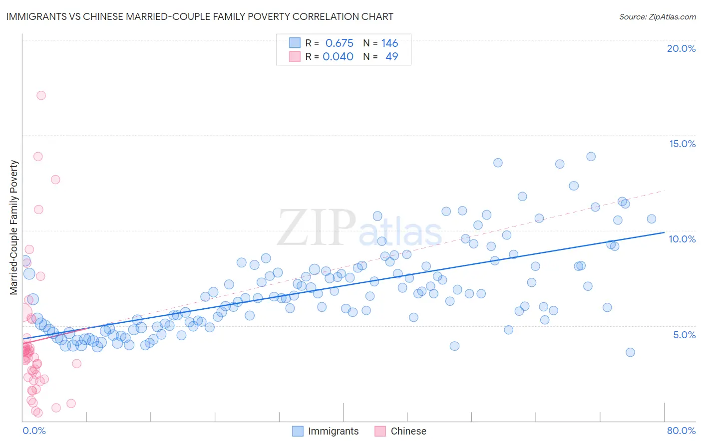 Immigrants vs Chinese Married-Couple Family Poverty