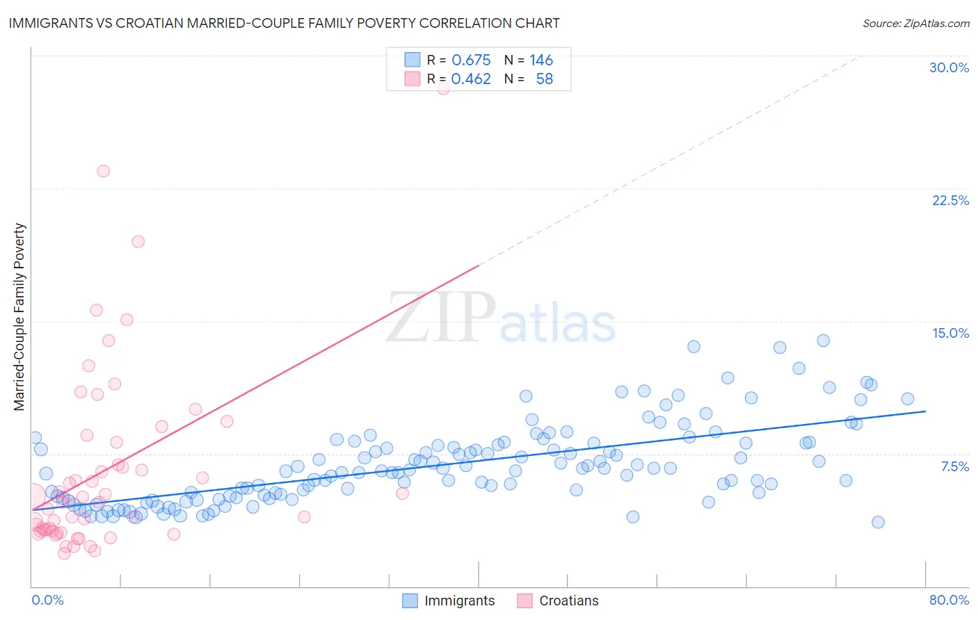 Immigrants vs Croatian Married-Couple Family Poverty