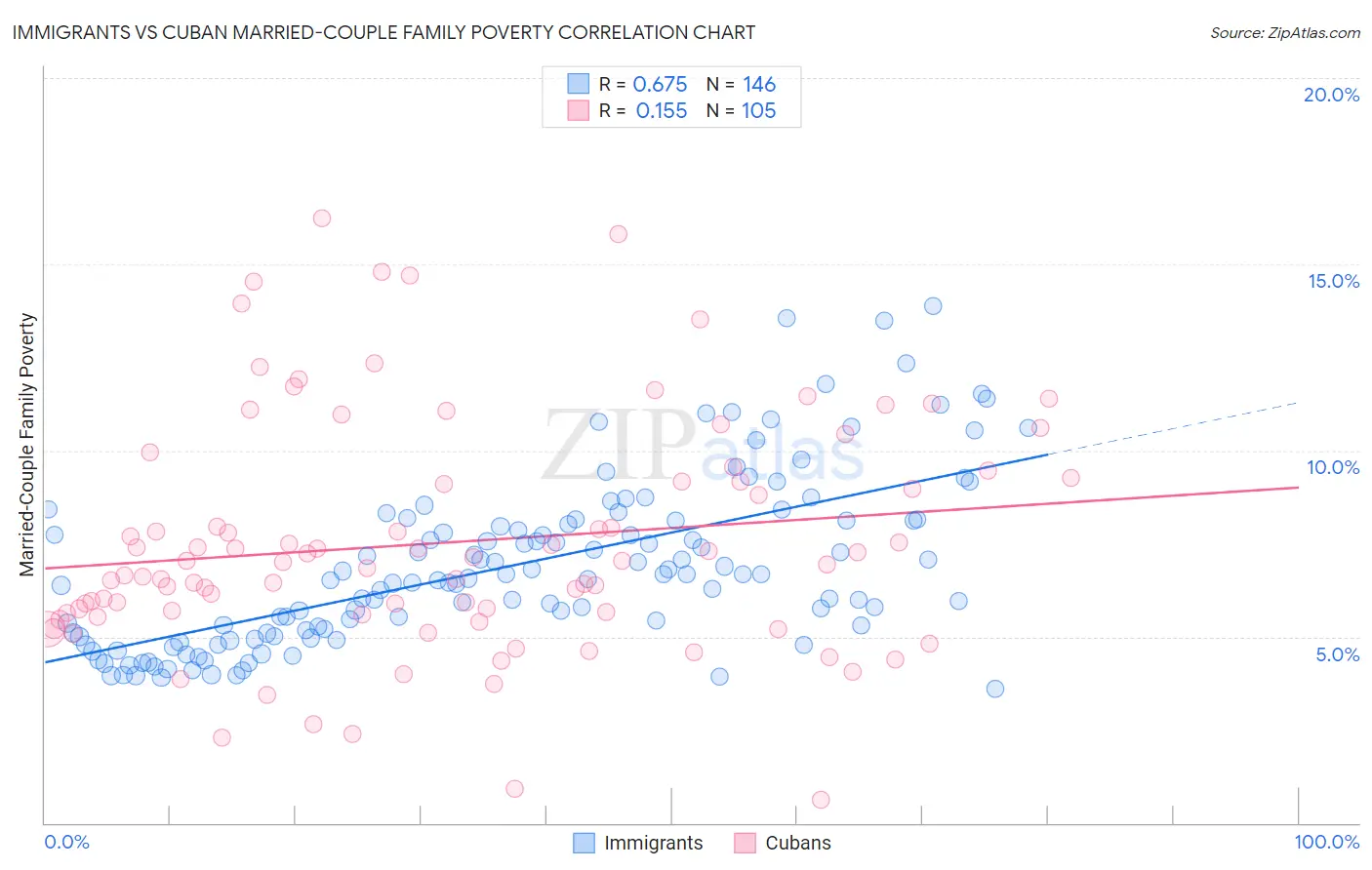 Immigrants vs Cuban Married-Couple Family Poverty