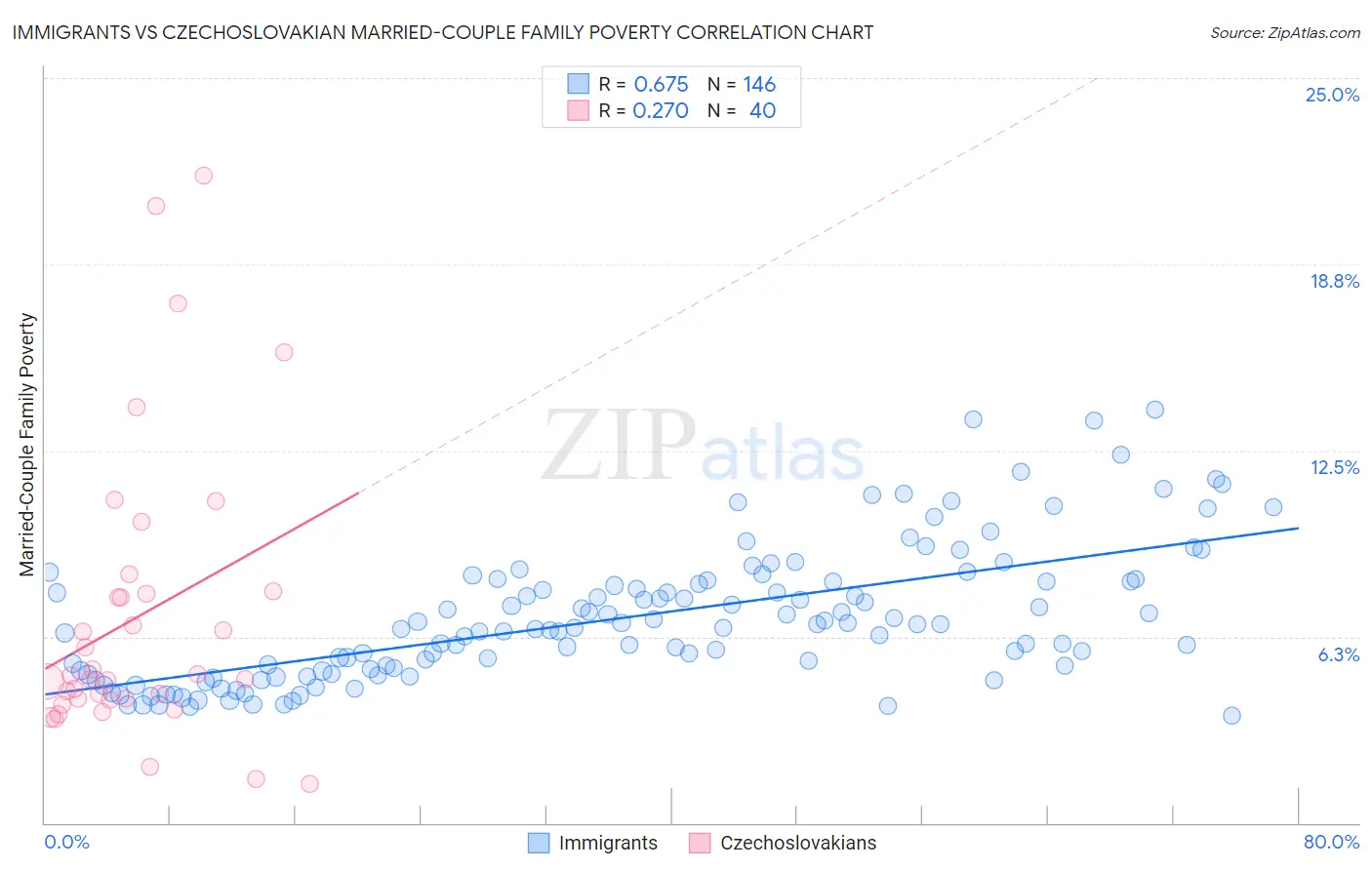 Immigrants vs Czechoslovakian Married-Couple Family Poverty