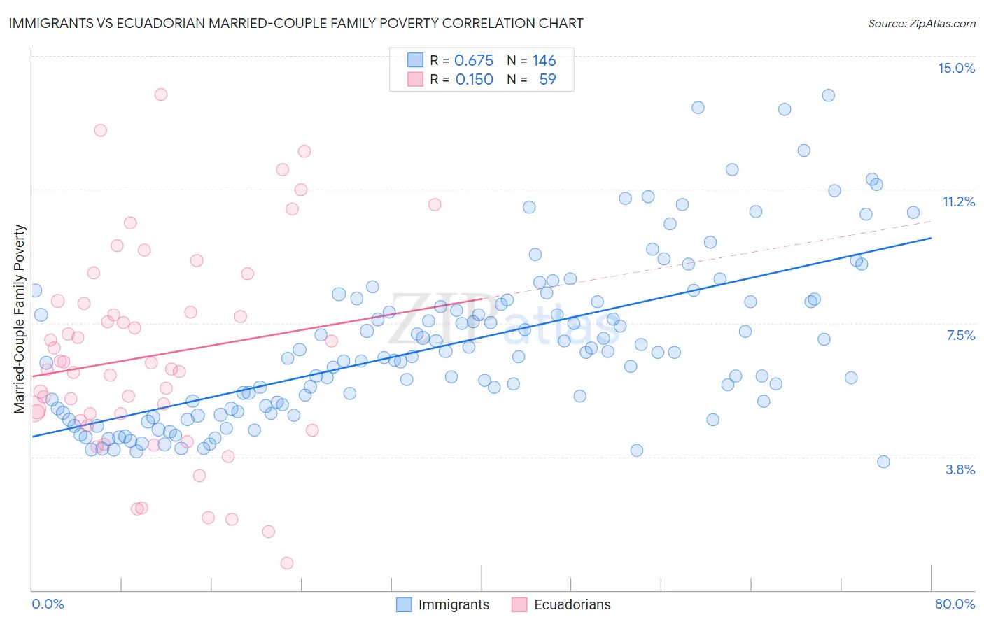 Immigrants vs Ecuadorian Married-Couple Family Poverty