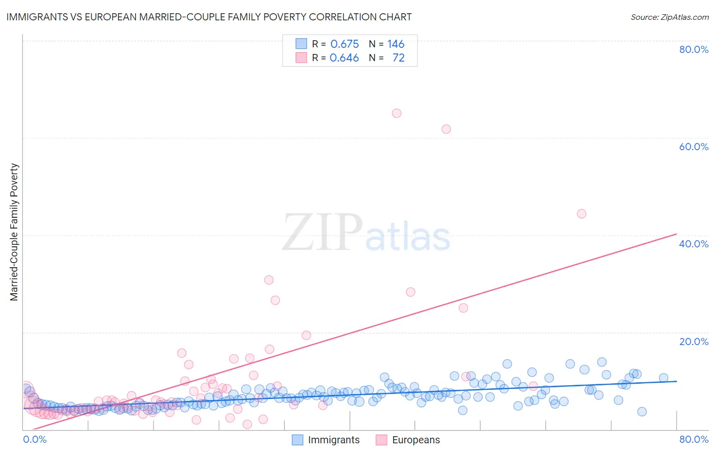Immigrants vs European Married-Couple Family Poverty