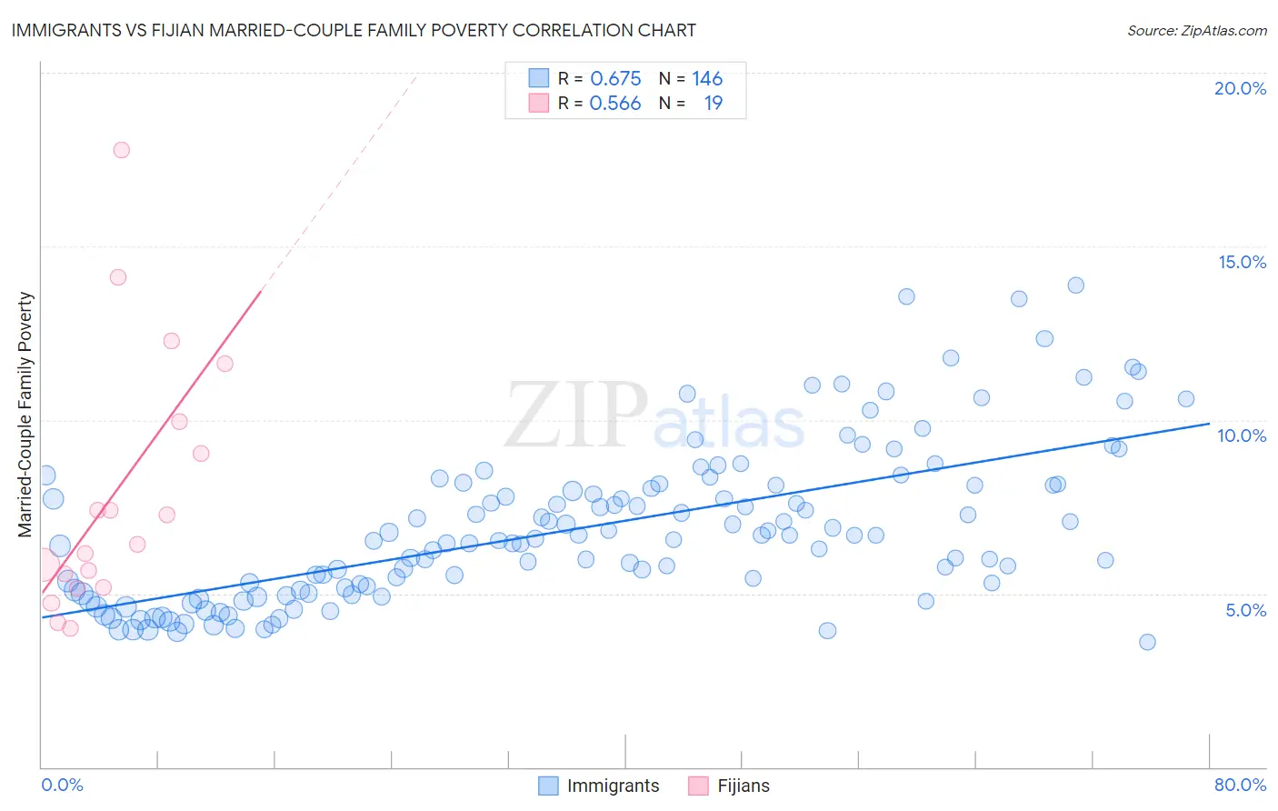 Immigrants vs Fijian Married-Couple Family Poverty