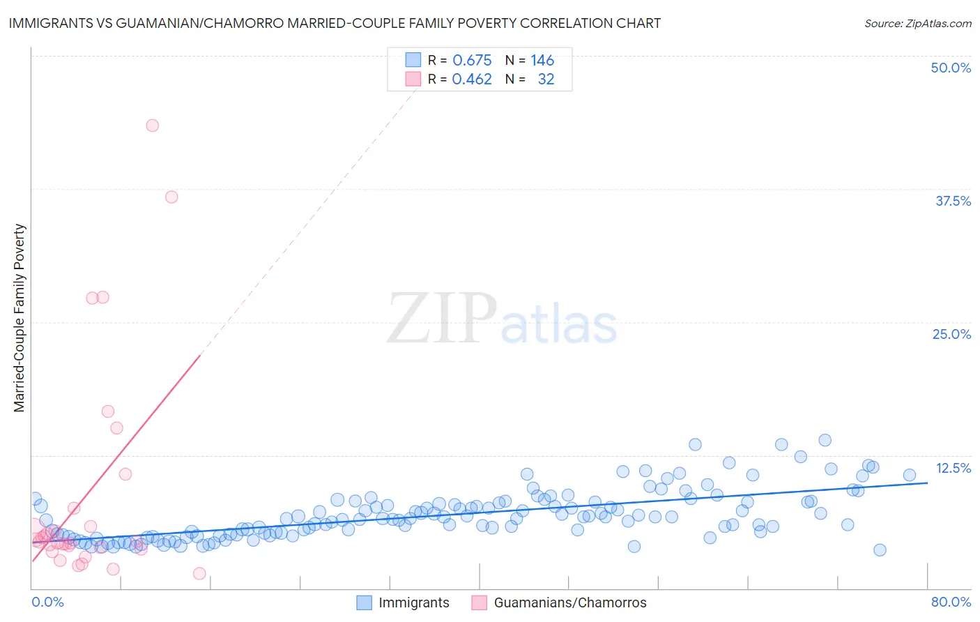 Immigrants vs Guamanian/Chamorro Married-Couple Family Poverty