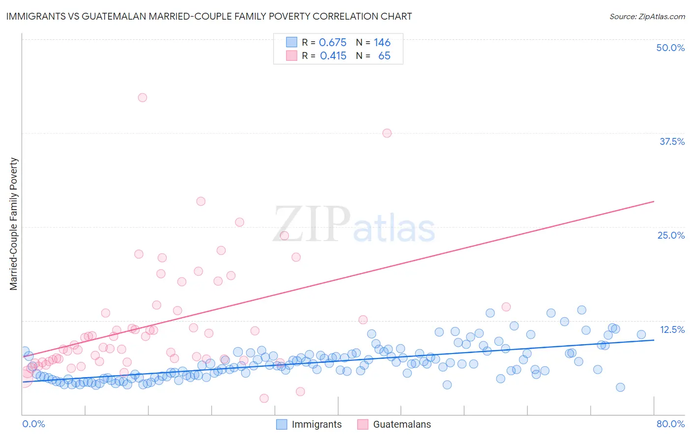 Immigrants vs Guatemalan Married-Couple Family Poverty