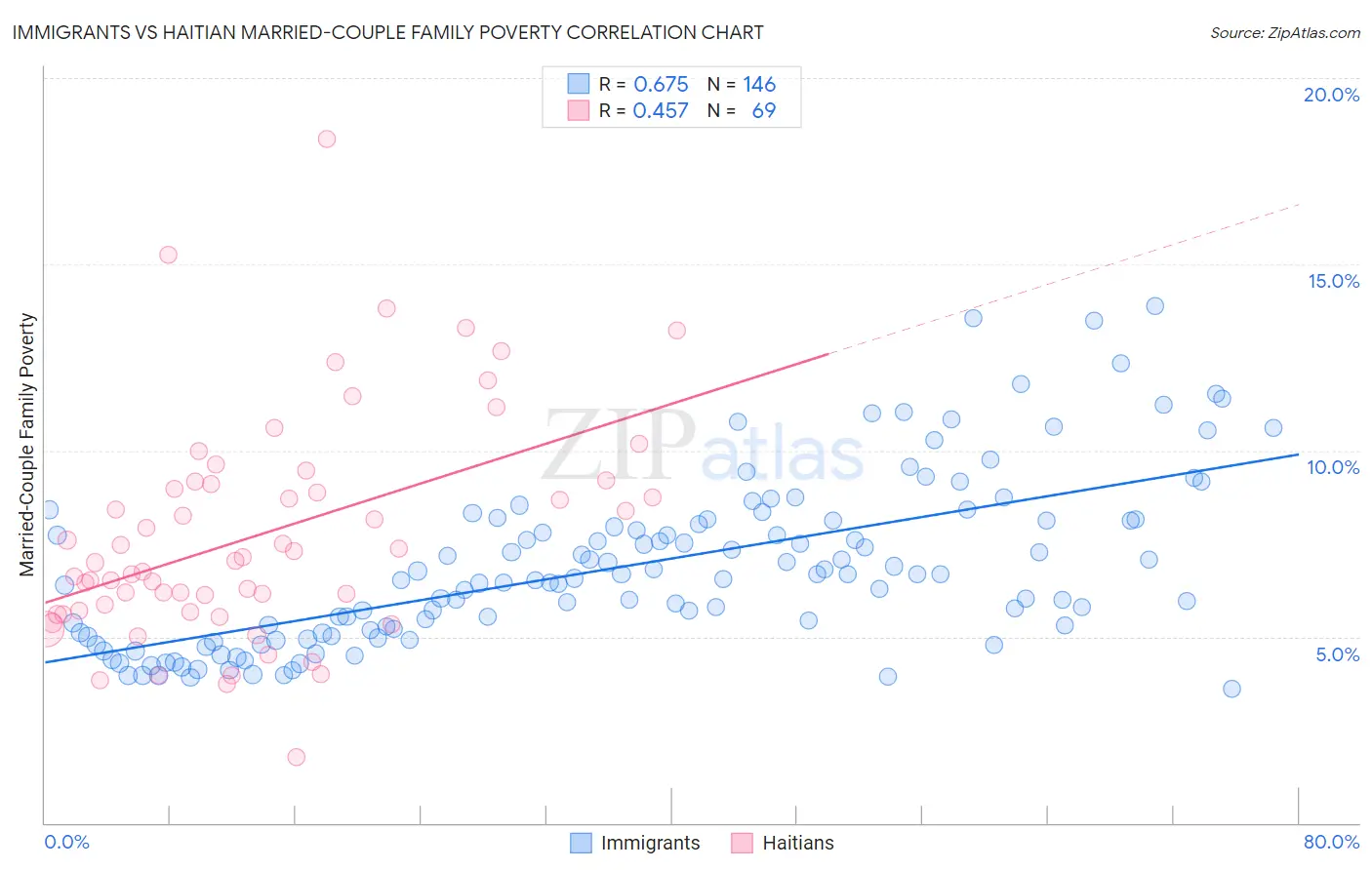 Immigrants vs Haitian Married-Couple Family Poverty