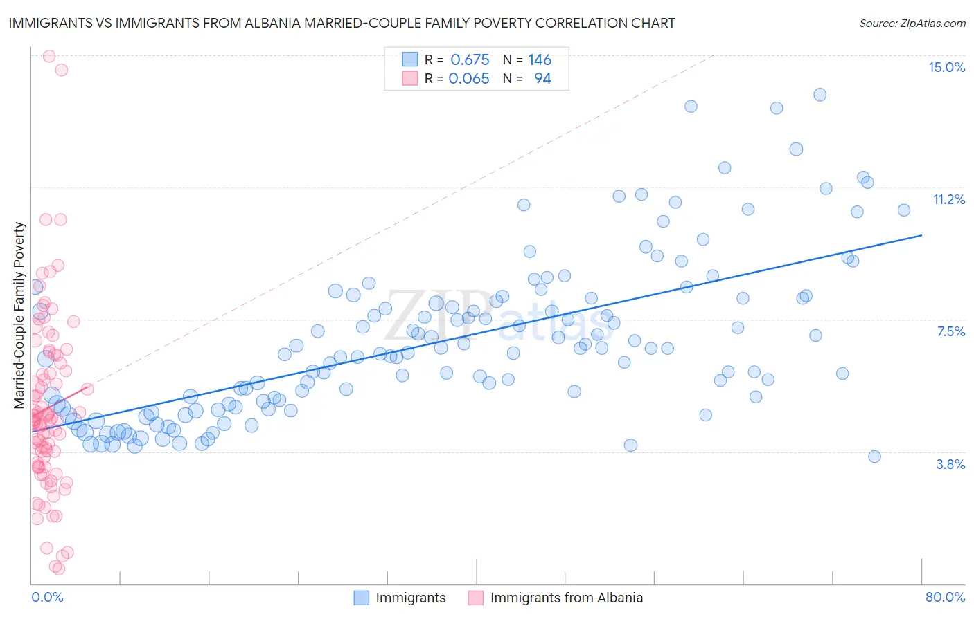 Immigrants vs Immigrants from Albania Married-Couple Family Poverty