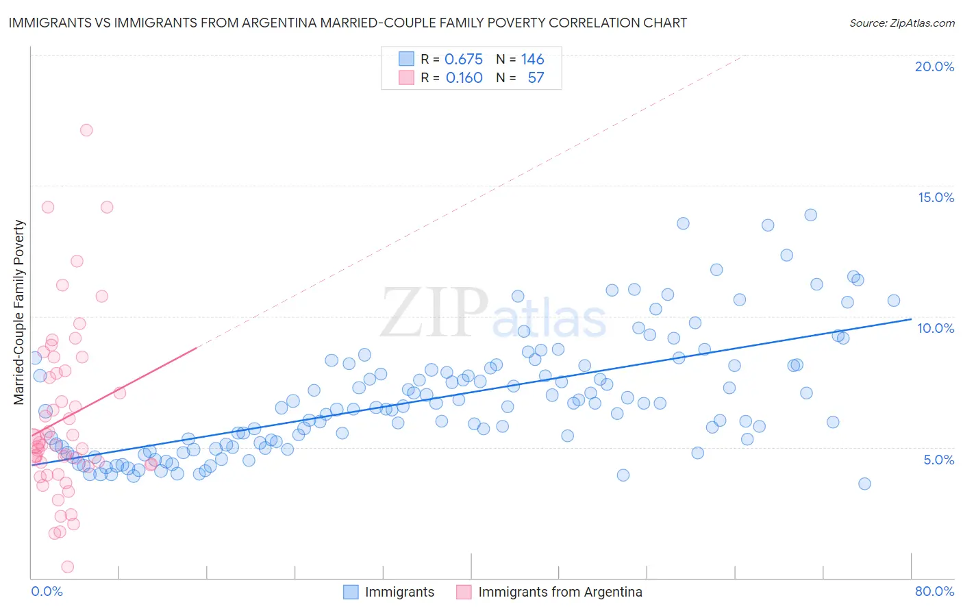 Immigrants vs Immigrants from Argentina Married-Couple Family Poverty