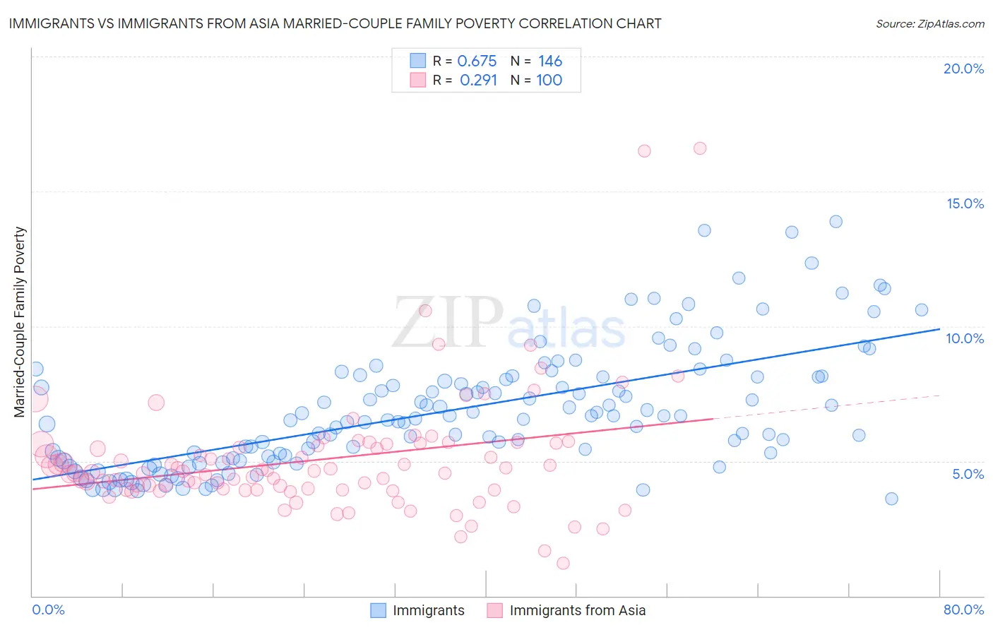 Immigrants vs Immigrants from Asia Married-Couple Family Poverty