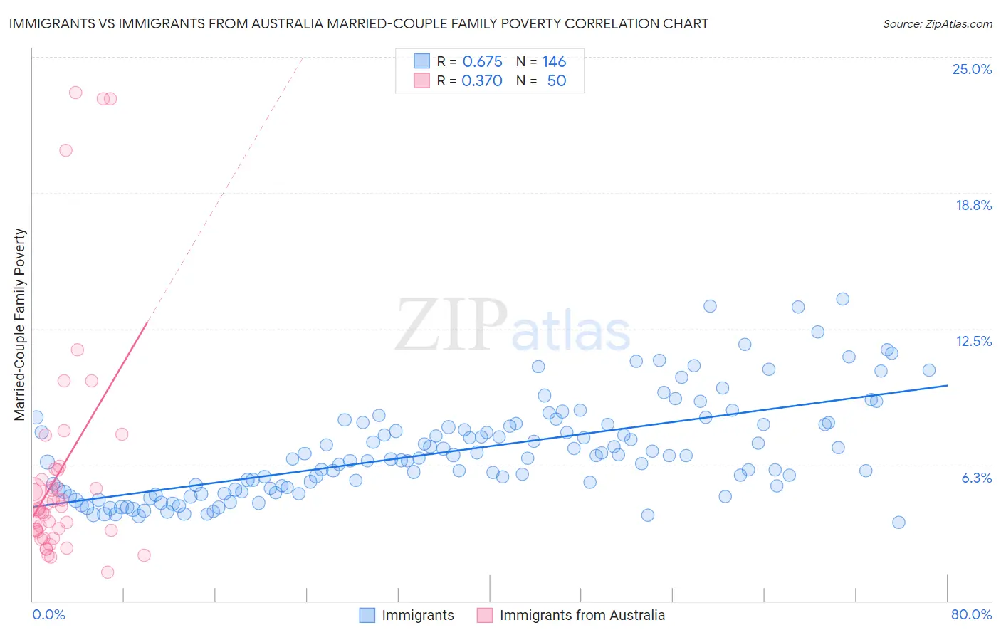 Immigrants vs Immigrants from Australia Married-Couple Family Poverty
