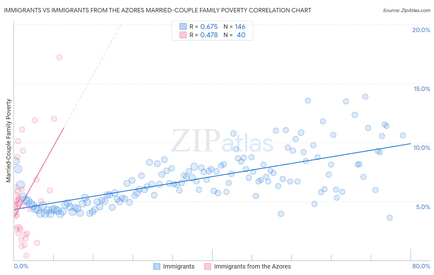 Immigrants vs Immigrants from the Azores Married-Couple Family Poverty