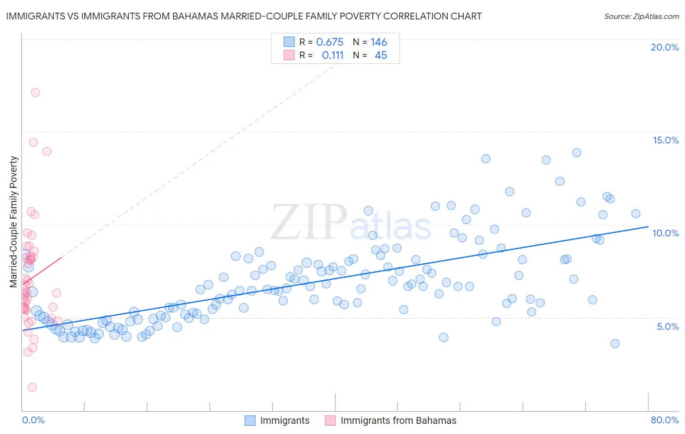 Immigrants vs Immigrants from Bahamas Married-Couple Family Poverty